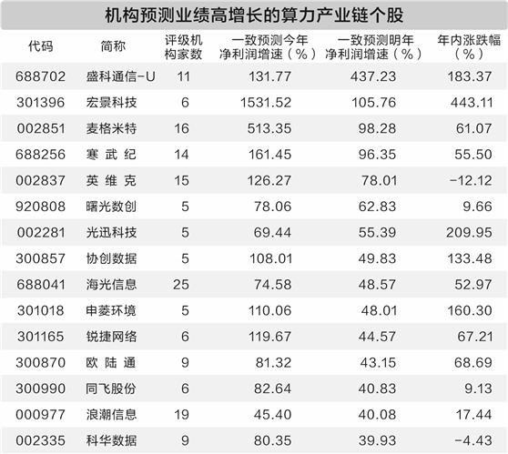 国产算力链迎来业绩兑现 机构预测20股高增长