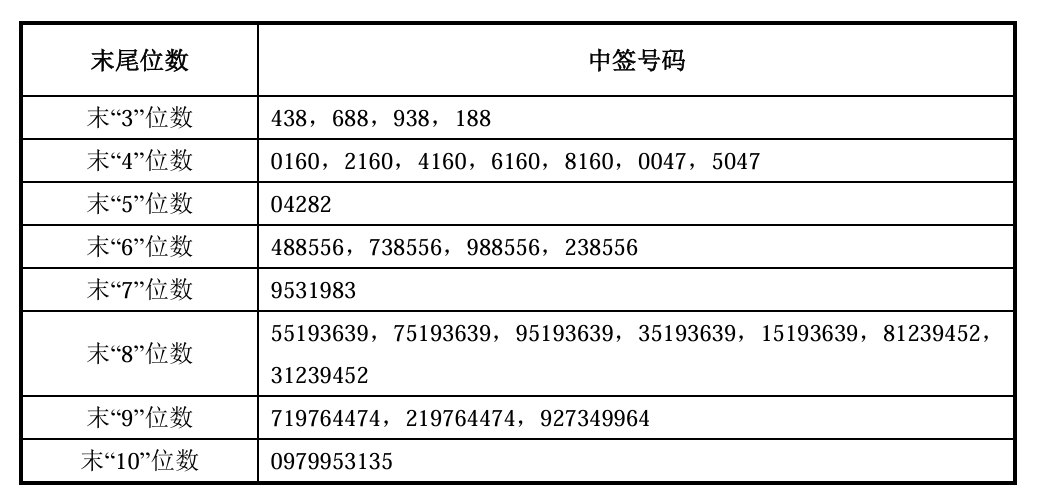 长鑫科技中签号出炉:共约770.22万个